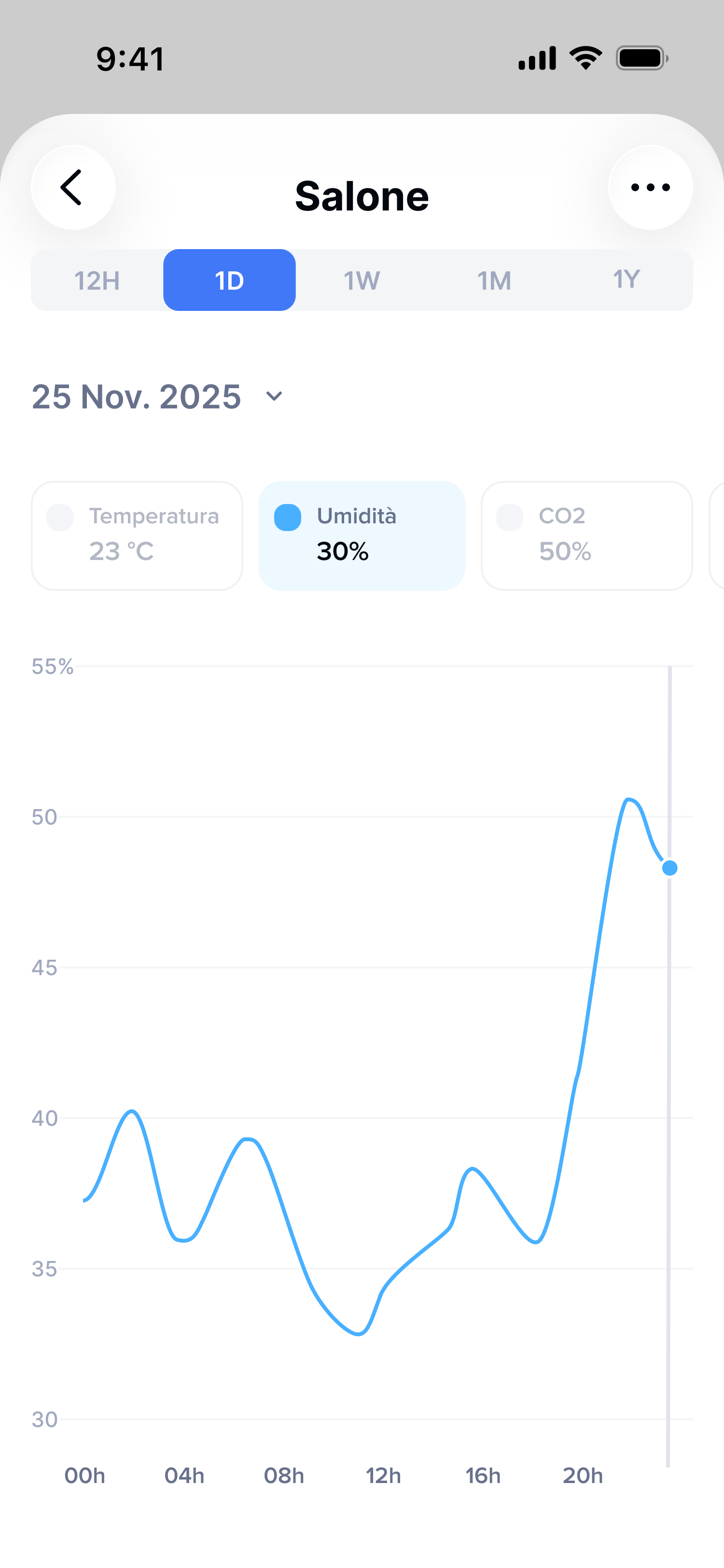 Grafico umidità
